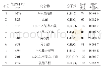 表4 蜂蜜酒样品挥发性成分GC-MS分析结果