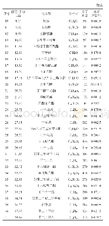 《表4 蜂蜜酒样品挥发性成分GC-MS分析结果》