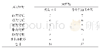 表5 两种黄豆酱风味物质比较