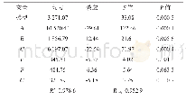 表5 Plackett-Burman试验设计方差分析