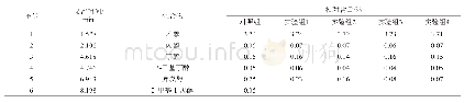 表1 对照组和实验组1～4挥发性成分的GC-MS分析结果