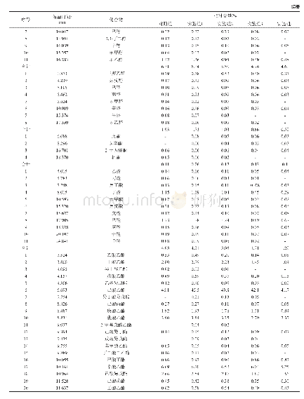 表1 对照组和实验组1～4挥发性成分的GC-MS分析结果