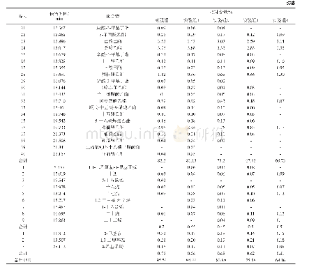 表1 对照组和实验组1～4挥发性成分的GC-MS分析结果