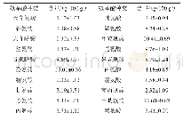 表7 芝麻粕蛋白水解物的氨基酸组成与含量