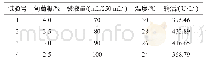 表5 最陡爬坡试验设计及结果