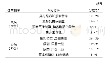 表2 紫米酸奶感官评分标准