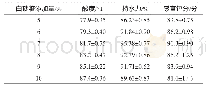 表4 白砂糖添加量对紫米酸奶品质的影响