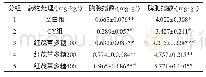 表4 红茂草多糖对免疫功能低下小鼠胸腺指数、脾指数的影响