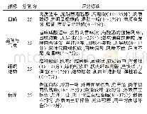 表2 发酵型酸汤味牛肉干感官评定标准