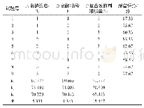 表3 发酵工艺优化正交试验结果与分析