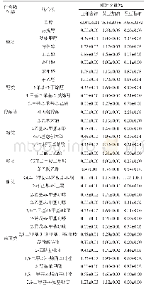 表4 3种酱油样品挥发性风味物质组成