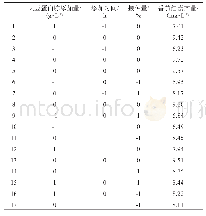 表2 大豆蛋白胨添加条件优化响应面试验设计与结果