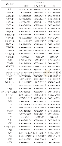 表6 酿造白酒样品中的香味物质含量