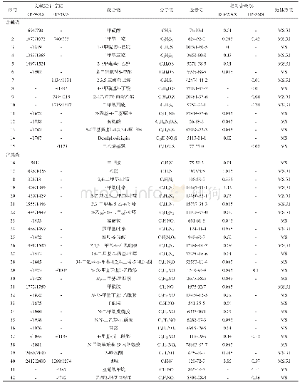 表1 发酵金鲳鱼糜挥发性物质SPME-GC-MS检测结果