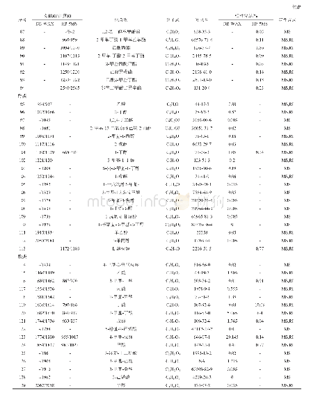 表1 发酵金鲳鱼糜挥发性物质SPME-GC-MS检测结果