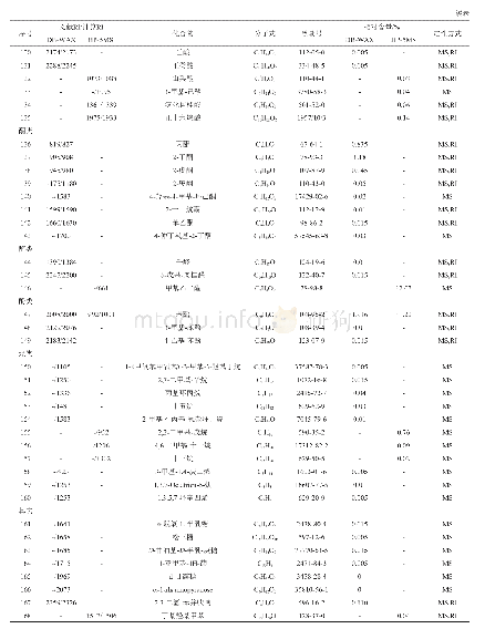 表1 发酵金鲳鱼糜挥发性物质SPME-GC-MS检测结果