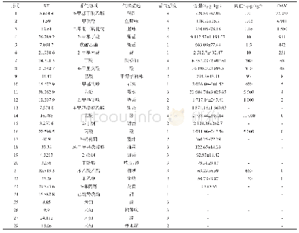 表2 发酵金鲳鱼糜中香气活性物质的检测结果