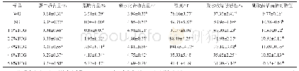 表2 添加茶油胶对植物油基酸奶理化性质的影响