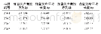 表2 文库测序情况数据统计