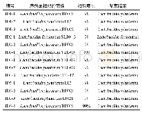 表2 乳酸菌鉴定结果：建始地区酸豇豆盐水细菌多样性及乳酸菌分离鉴定