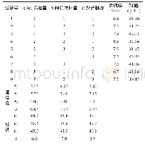 表2 游离酵母ZGJ-1发酵猕猴桃汁工艺优化正交试验结果与分析