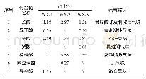 表3 3种红曲柿酒中的挥发性酸类物质