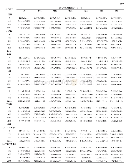 表2 不同抗氧剂添加量对白葡萄酒中香气成分的影响