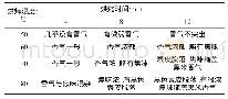 《表3 烘烤条件对黑米感官评价的影响》