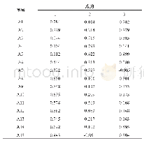 表5 旋转后的主成分矩阵