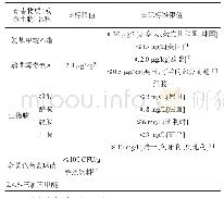 表1 葡萄酒中生物性来源有害物质限量