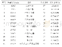 《表3 菌株Y12固态发酵产物挥发性成分GC-MS分析结果》