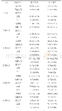 表4 蛇龙珠葡萄果实风味物质含量检测结果