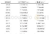 《表2 筛选菌株的产酸能力》