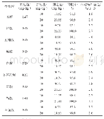 表3 腐乳中生物胺的回收率及方法精密度试验