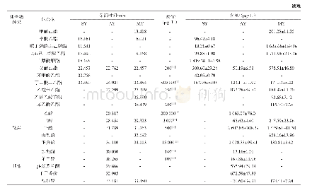 表2 3种葡萄酒样香气成分GC-MS分析结果