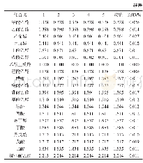 表3 以相对保留时间为评价指标的方法重现性试验结果