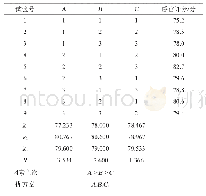 表6 橙香味美思酒工艺优化正交试验结果与分析