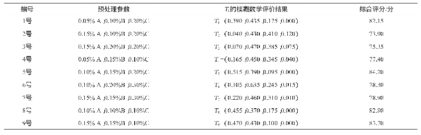 表4 不同处理条件下驴乳奶啤的综合评判结果