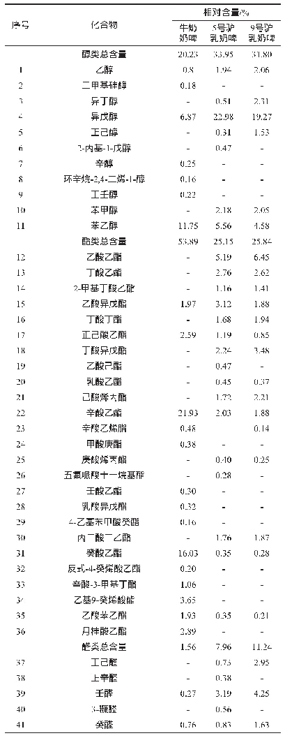 表5 牛乳奶啤与添加不同复配稳定剂驴乳奶啤的挥发性成分比较