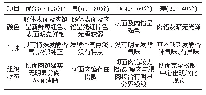 表1 发酵马肉香肠感官评定标准