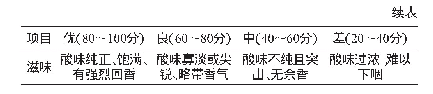 表1 发酵马肉香肠感官评定标准