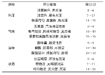 表1 菠萝果汁感官评价标准