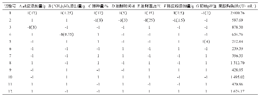 表1 Plackett-Burman试验设计与结果