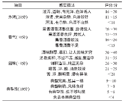 表2 脐橙果酒感官评分标准