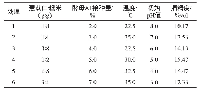 表3 最陡爬坡试验设计及结果