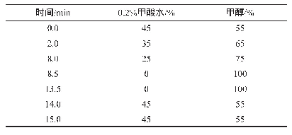 表1 梯度洗脱程序：UPLC-Q/Orbitrap HRMS同时测定塑料类食品接触材料及制品中增塑剂特定迁移量