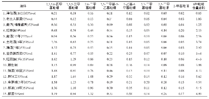 表7 白酒样品中吡嗪化合物的含量测定结果