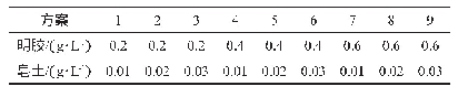 《表1 复合澄清剂处理实验设计》