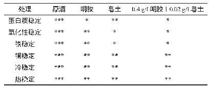 表3 不同澄清剂处理酒样的非生物稳定性变化