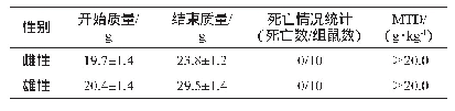 表1 鄂尔多斯钝顶螺旋藻小鼠经口急性毒性死亡情况